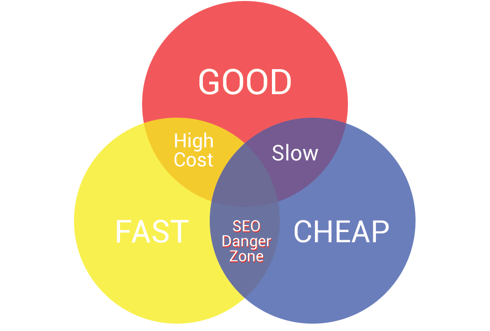 How Effective is Cheap SEO ?